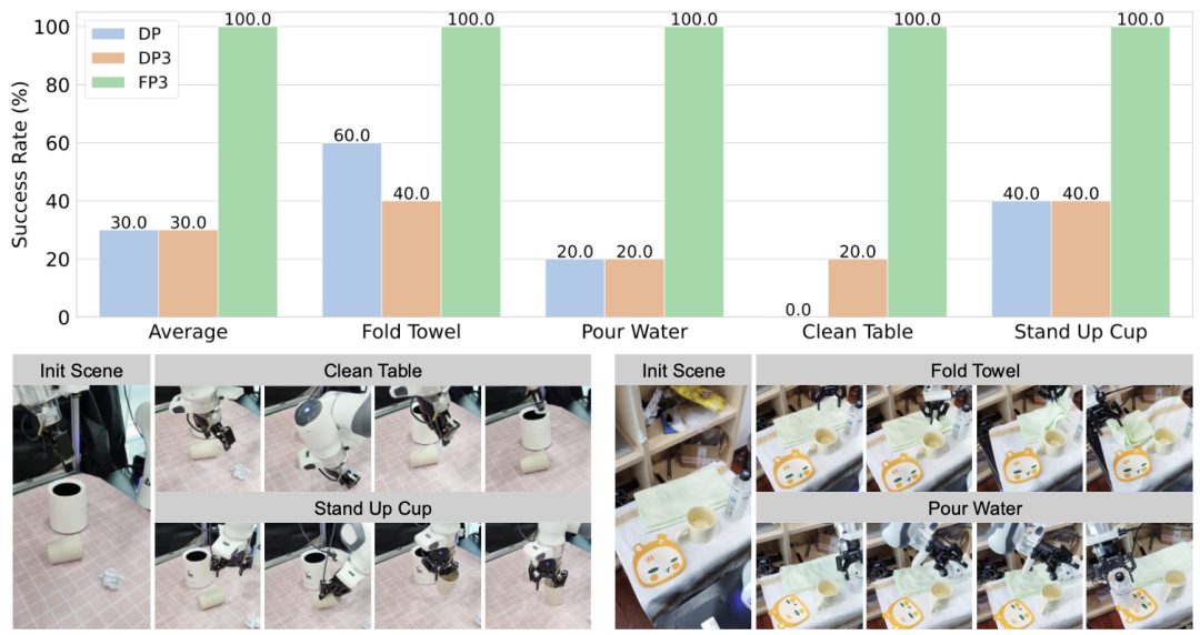 ICRA 2026最佳论文奖，千寻智能首席科学家、清华高阳团队FP3入围