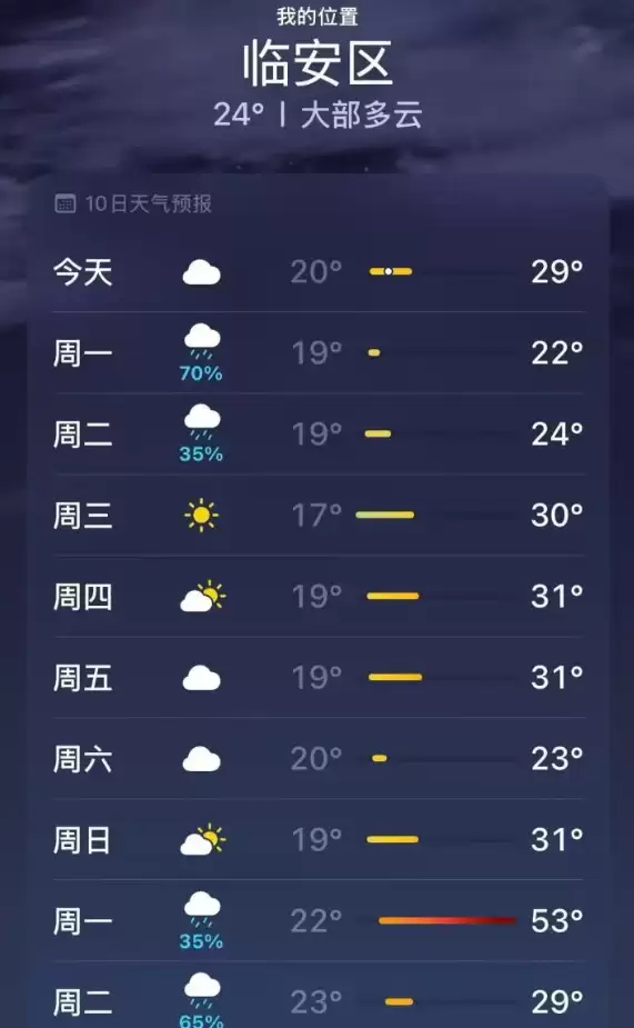 iPhone天气显示未来15天气温达53℃ 当地通报:系APP自身数据错误所致