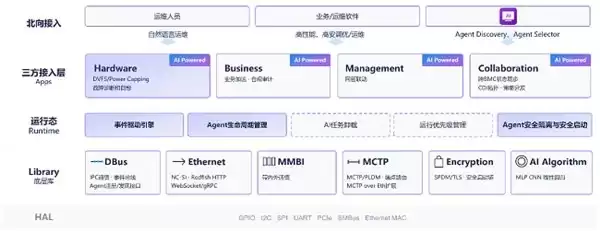 打破业务边界:openUBMC 北向自接入,重构 BMC 创新落地模式