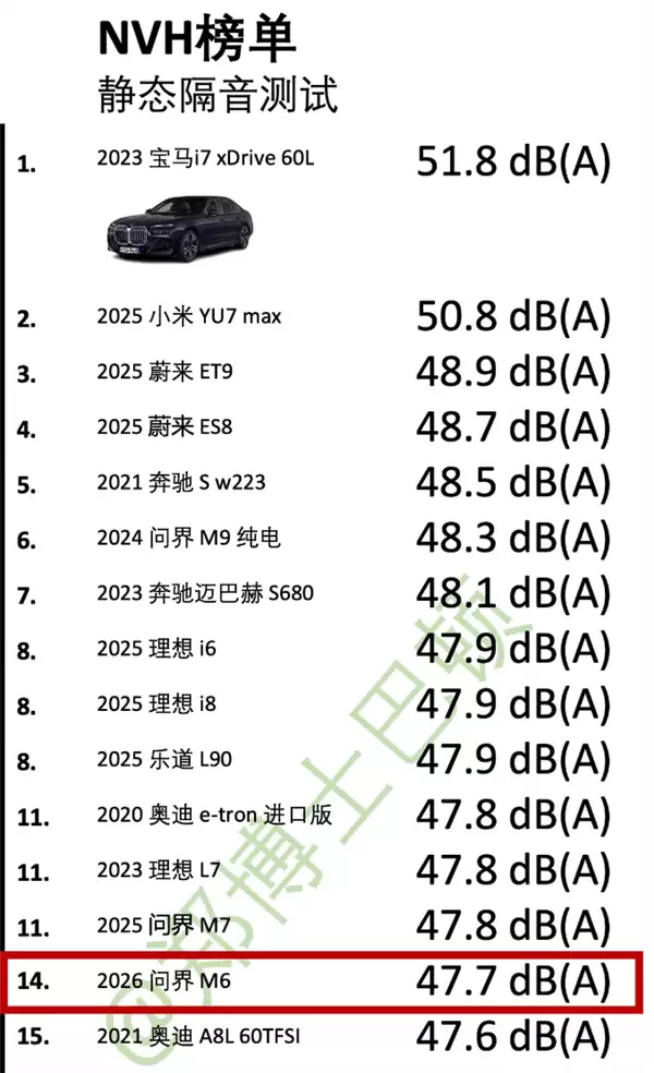 朝阳轮胎立大功!媒体实测问界M6 NVH:动态表现超宝马i7