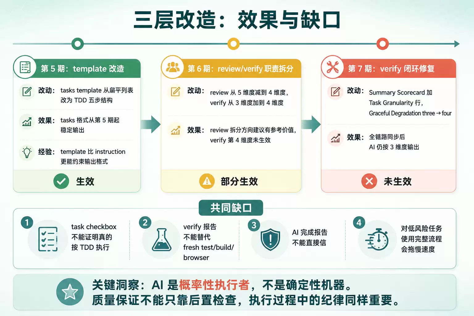 三层改造效果汇总