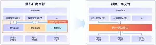 打破业务边界:openUBMC 北向自接入,重构 BMC 创新落地模式
