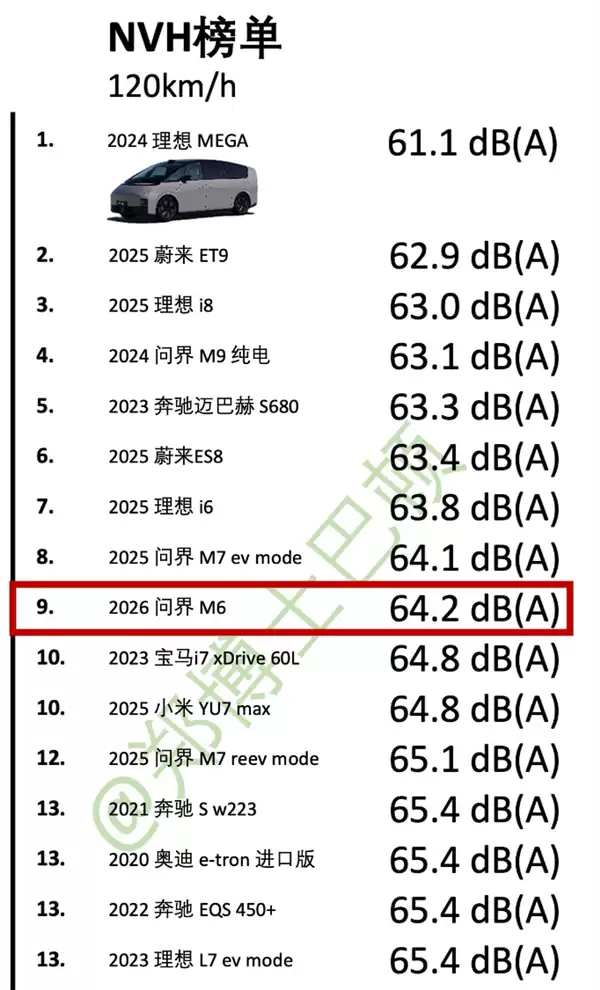 朝阳轮胎立大功!媒体实测问界M6 NVH:动态表现超宝马i7