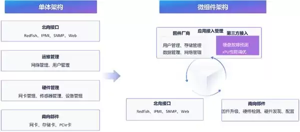 打破业务边界:openUBMC 北向自接入,重构 BMC 创新落地模式