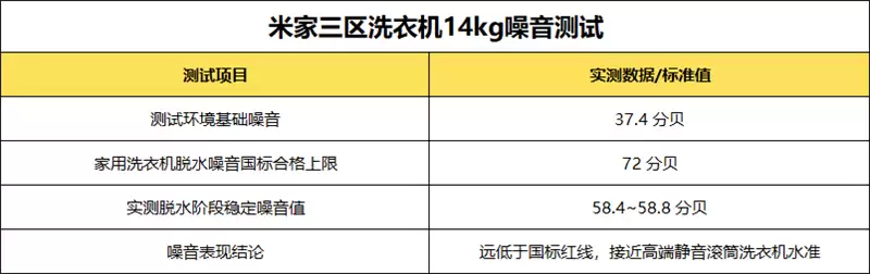 告别混洗!米家三区洗衣机滚筒14kg评测:5K价位唯一14kg大容量三区