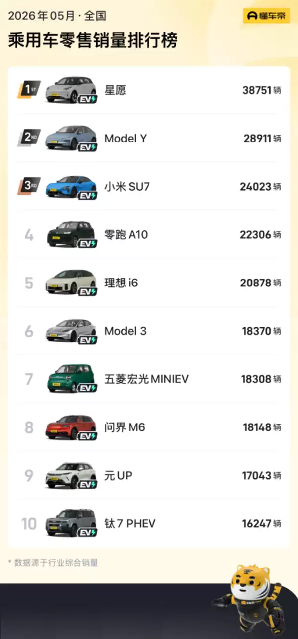 销量榜前十已无燃油车!崔东树:燃油车不会彻底消失 但会大幅萎缩