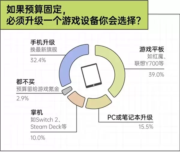 京东x36氪x后浪 手机装不下的野心,正在被搬进游戏平板|2026游戏玩家设备使用趋势观察