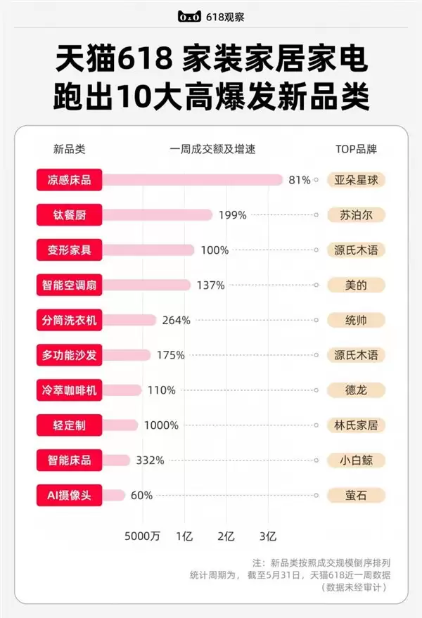 热衷局部改造的年轻人，天猫618买出10个成交翻倍的新品类