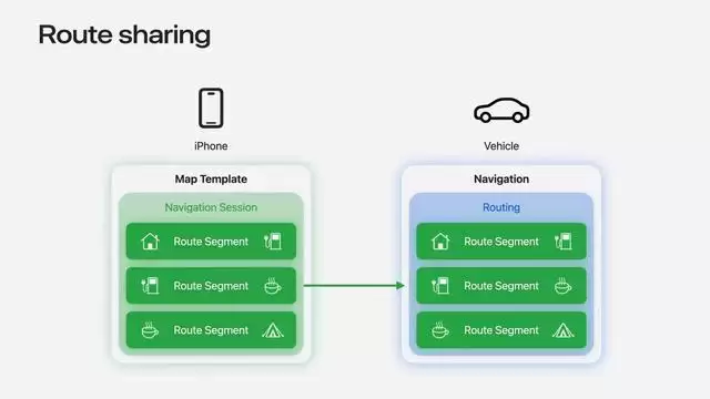 苹果iOS 27版CarPlay新增路线共享,解决特斯拉FSD导航同步难题