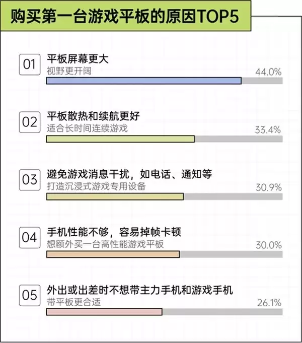 京东x36氪x后浪 手机装不下的野心,正在被搬进游戏平板|2026游戏玩家设备使用趋势观察