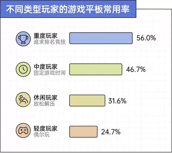 京东x36氪x后浪 手机装不下的野心,正在被搬进游戏平板|2026游戏玩家设备使用趋势观察