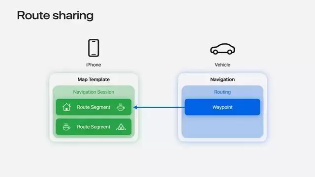 苹果iOS 27版CarPlay新增路线共享,解决特斯拉FSD导航同步难题