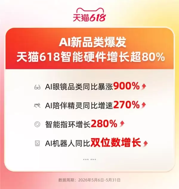 AI新品类驱动品牌增长,天猫618 AI硬件同比增长80%
