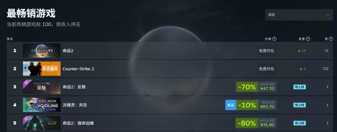 《命运2》登顶Steam美国畅销榜 粉丝希望索尼能改变主意