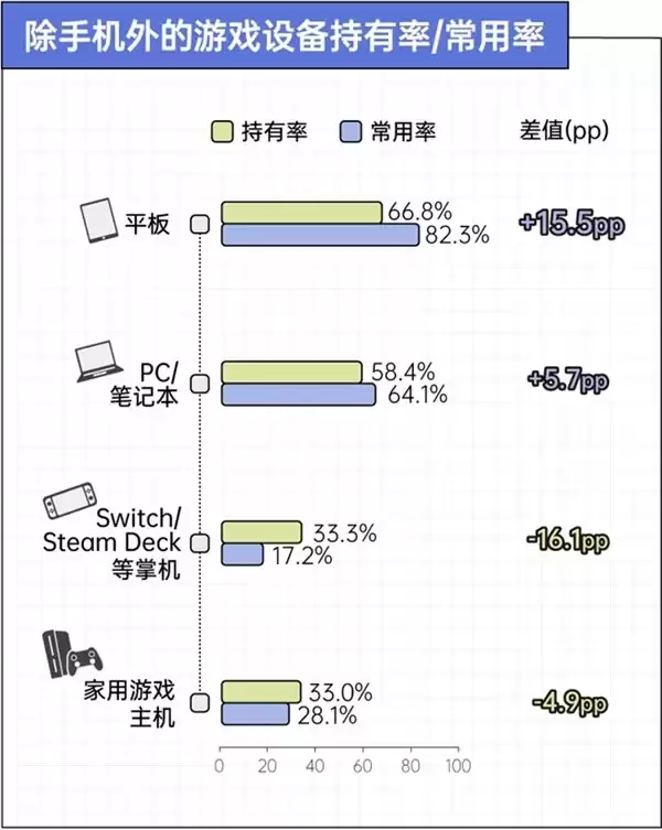 京东x36氪x后浪 手机装不下的野心,正在被搬进游戏平板|2026游戏玩家设备使用趋势观察