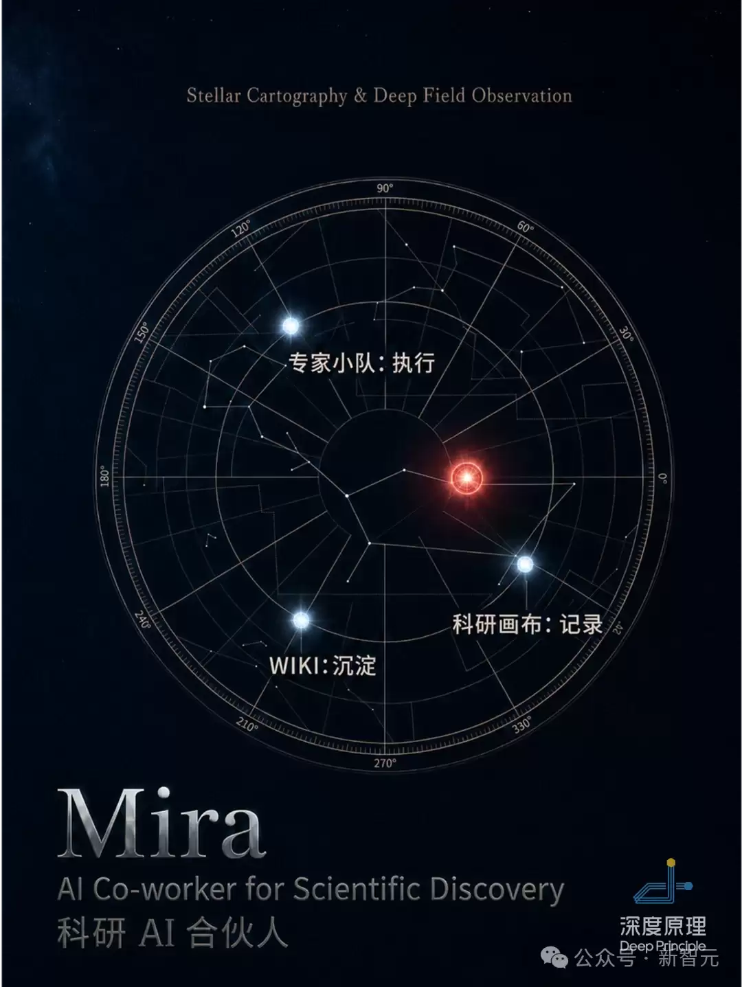 万人内测，科研神器爆火实验室！4h肝出论文初稿，全自动接管科研