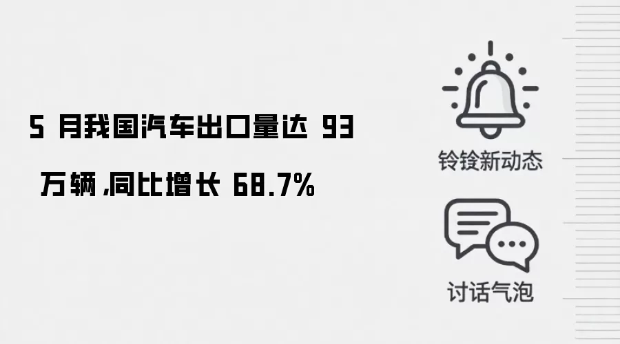 5 月我国汽车出口量达 93 万辆,同比增长 68.7%