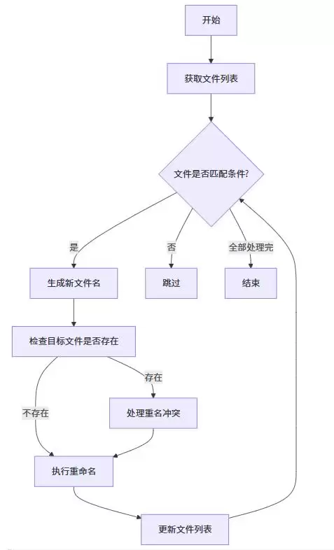 Python实现批量修改文件名的实战指南