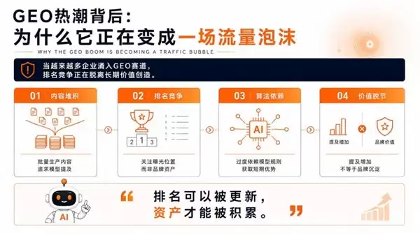 在流沙上盖楼:为什么说现在的GEO排名优化只是个流量泡沫?