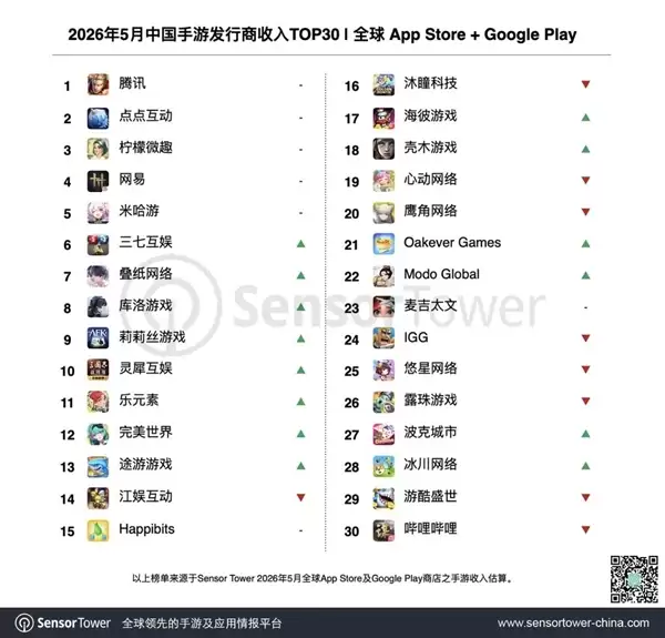 5月手游收入榜出炉:腾讯包揽TOP10里的7款