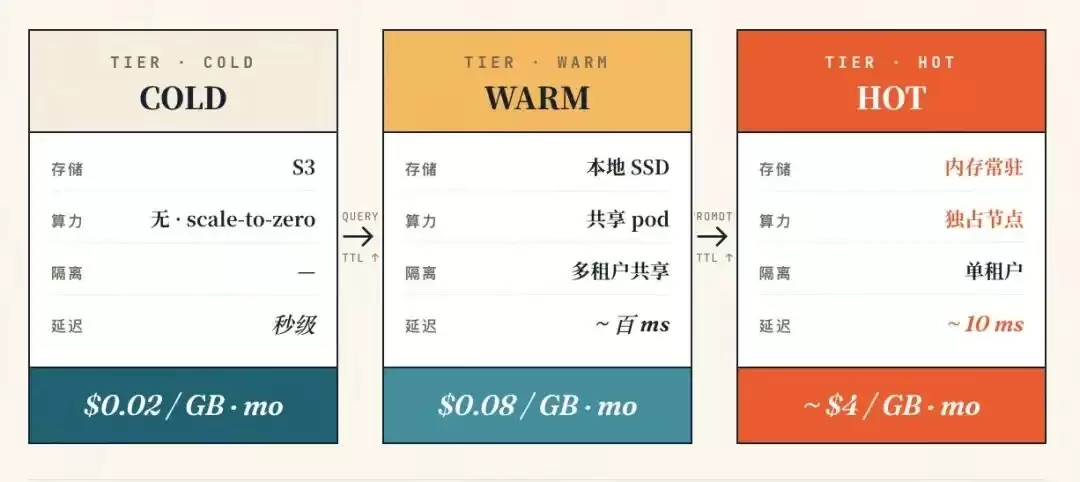 Agent 带来Episodic Workload后,传统开源数据库已经远不够用了