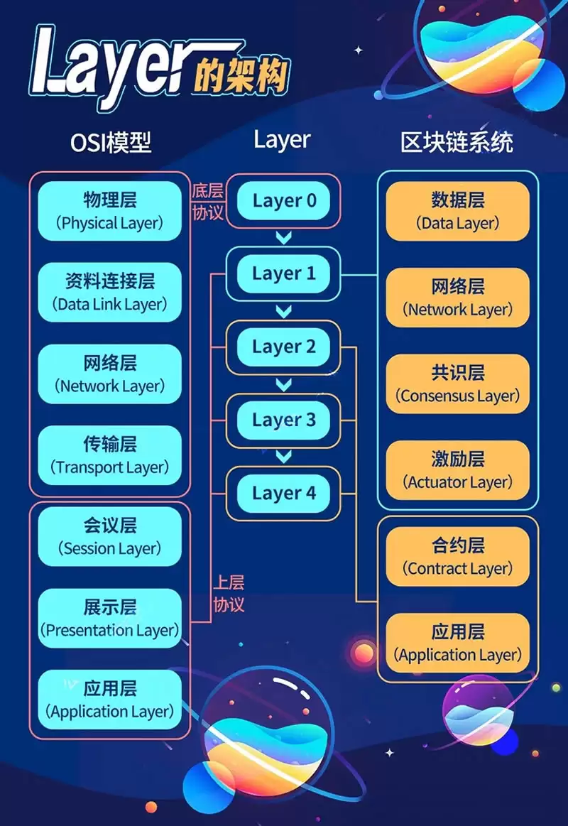 区块链L1、L2、L3、L4是什么?新手一看就懂的分层指南