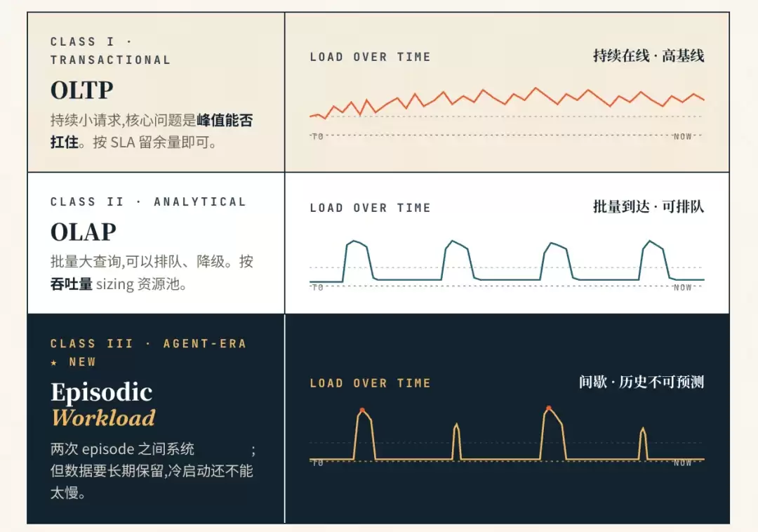 Agent 带来Episodic Workload后,传统开源数据库已经远不够用了