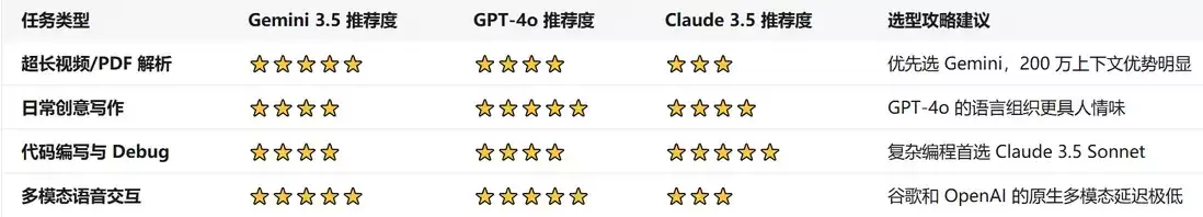 主流大模型日常任务适用度对比表