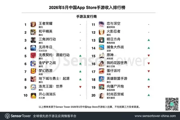 5月手游收入榜出炉:腾讯包揽TOP10里的7款