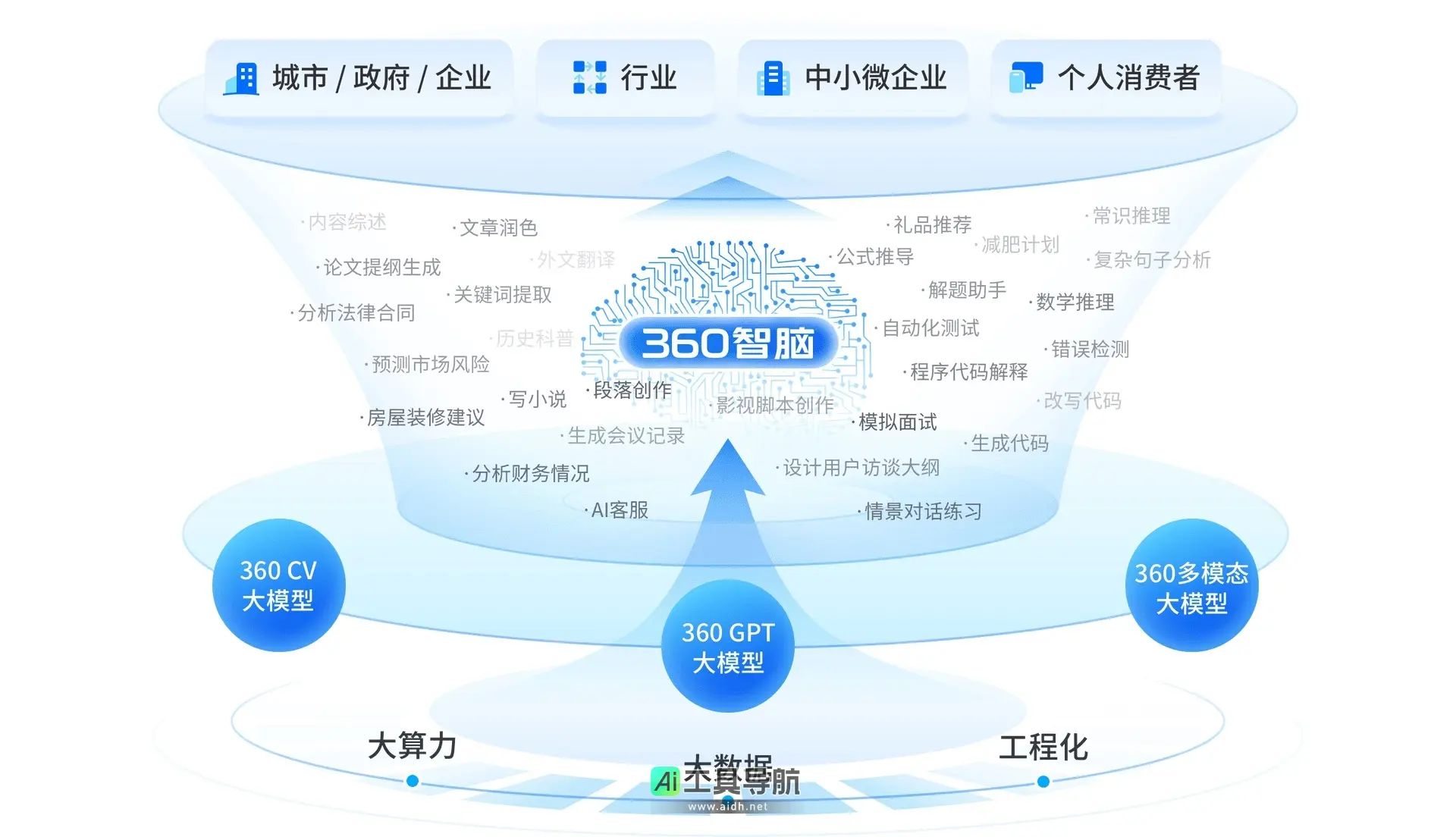 360智脑 打造以人为本的智能AI伙伴，提升工作与学习效率