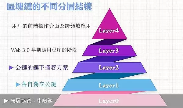 区块链L1、L2、L3、L4是什么?新手一看就懂的分层指南
