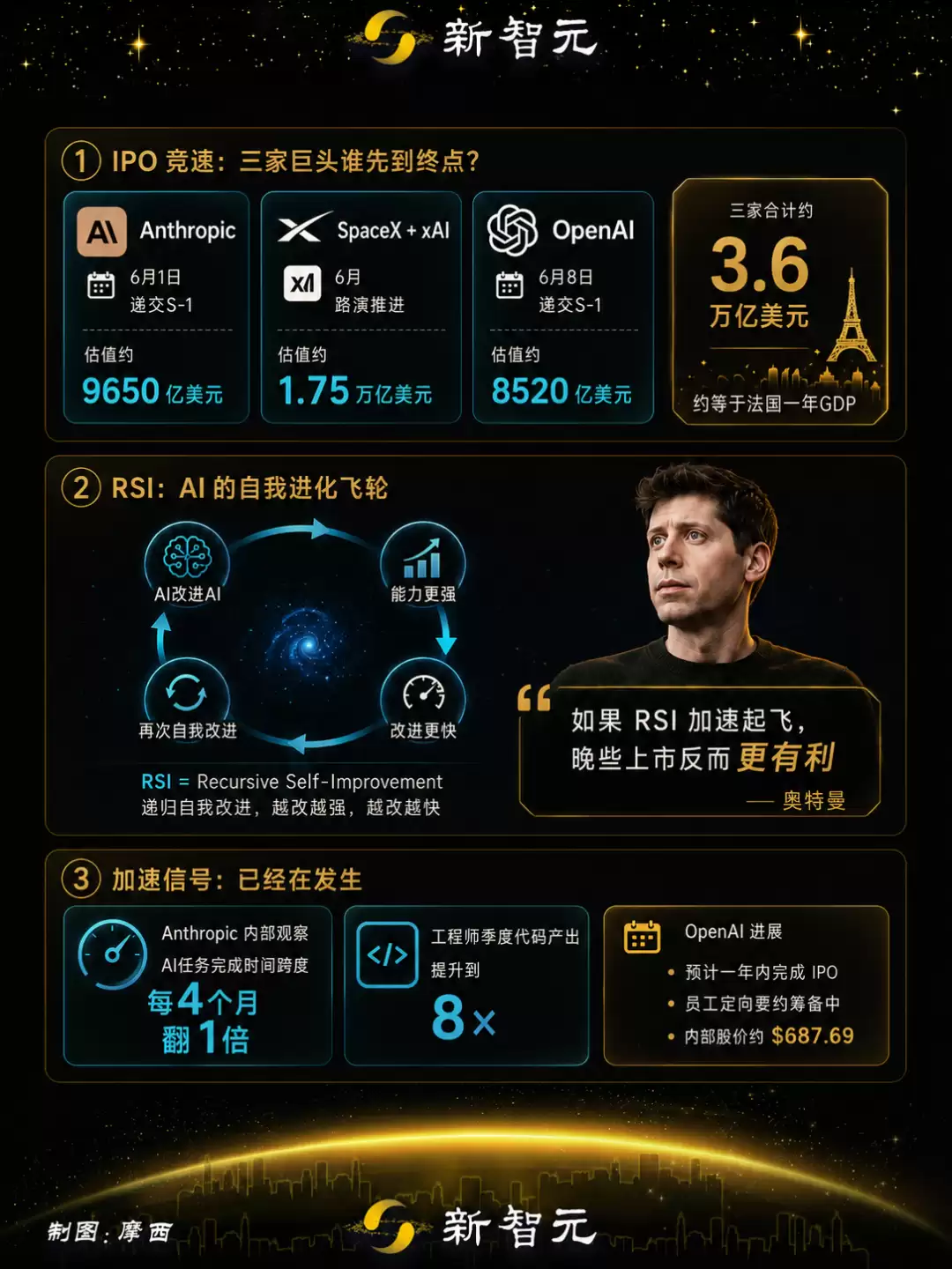 ChatGPT突然改版!奥特曼:IPO不着急