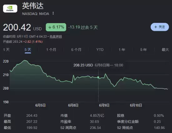 英伟达市值蒸发3300亿美元！股价累计狂跌13%