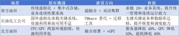 从虚拟化国产替代到云化与AI,一文石油石化核心业务数字底座解决方案