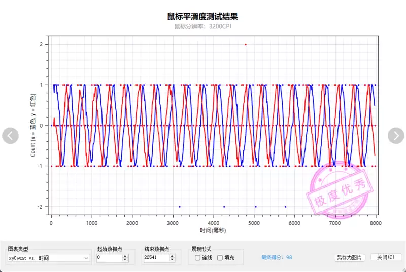 原相3950+Nordic 54L5旗舰组合!微星X7M无线鼠标评测:超轻48g 中小手玩家新选择