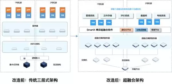 从虚拟化国产替代到云化与AI,一文石油石化核心业务数字底座解决方案