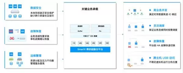 从虚拟化国产替代到云化与AI,一文石油石化核心业务数字底座解决方案