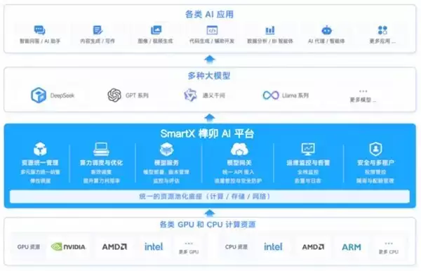从虚拟化国产替代到云化与AI,一文石油石化核心业务数字底座解决方案