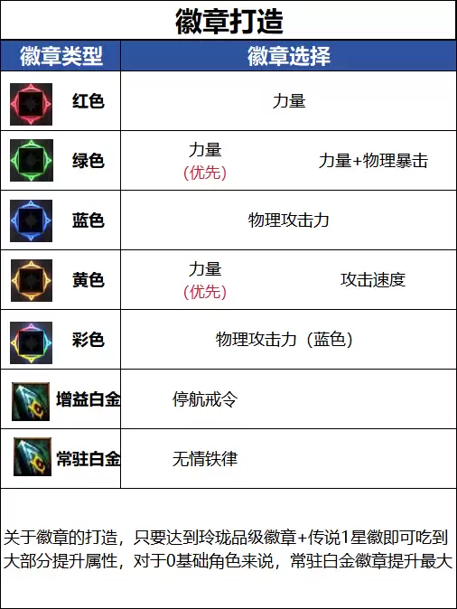 DNF新职业破浪者毕业徽章推荐