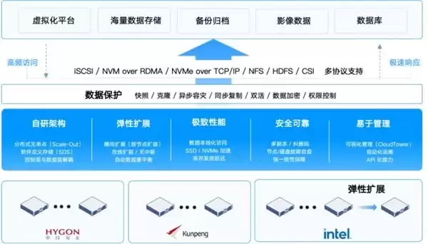 从虚拟化国产替代到云化与AI,一文石油石化核心业务数字底座解决方案