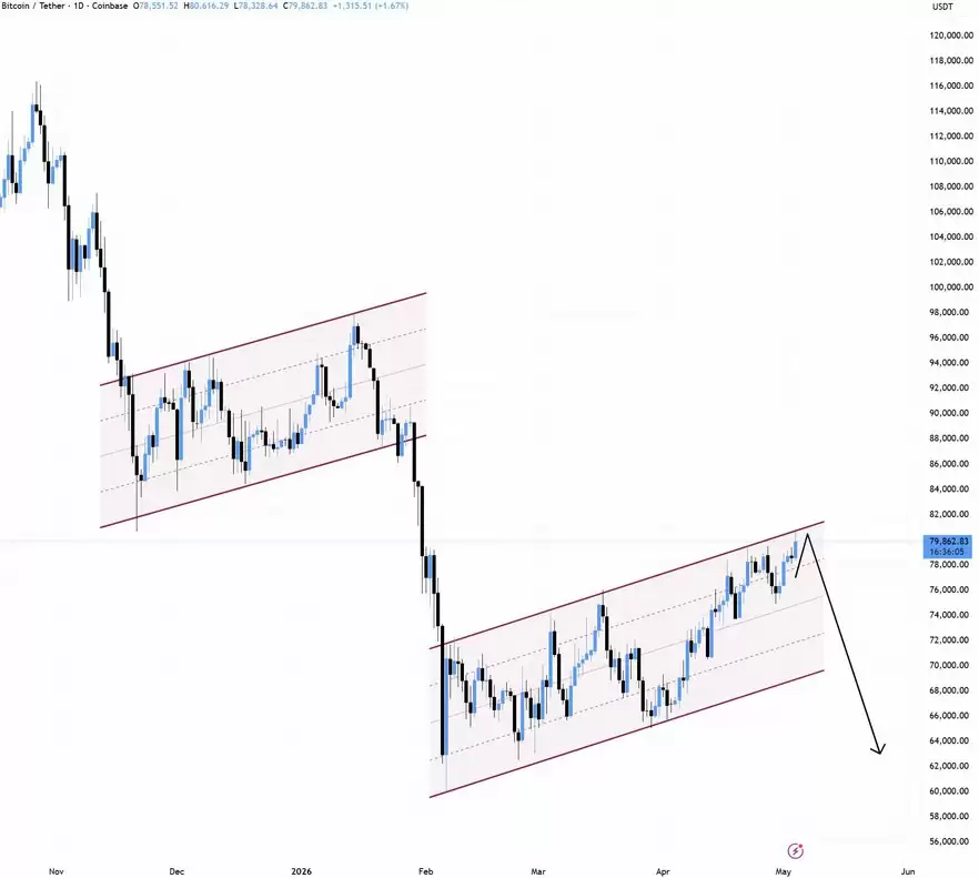 BTC/USD日线图看跌旗形形态