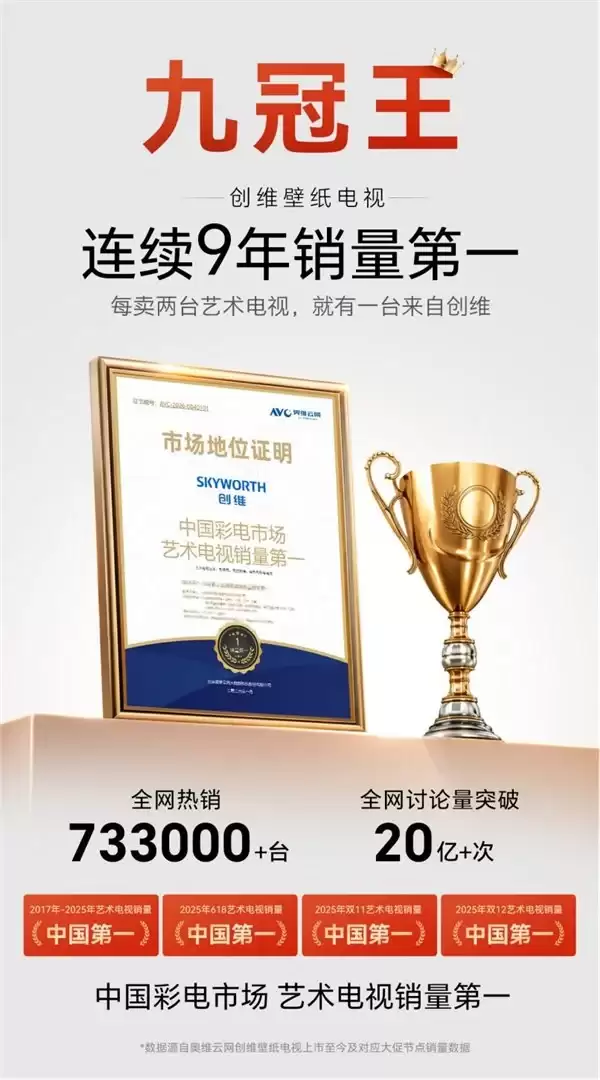 创维壁纸电视连续九年蝉联艺术电视销冠,创维A7H Pro成26年“大爆款