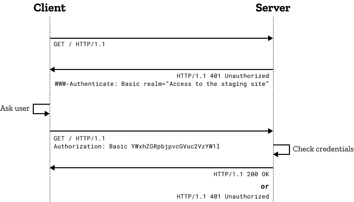 什么是HTTP Authorization头:理解Web认证机制