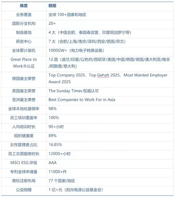 阳光电源:海外影响力雇主企业的标杆