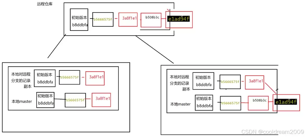 从Gitee拉取项目到上传修改的完整流程