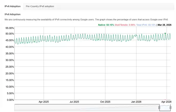 等了28年!IPv6使用率首次突破50%:终于追平IPv4