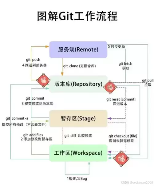从Gitee拉取项目到上传修改的完整流程