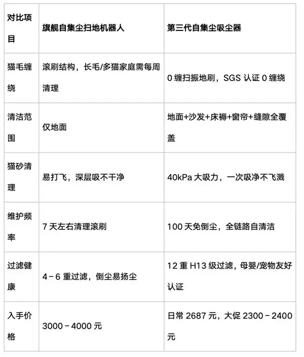 养猫买吸尘器还是扫地机器人?2026 深度横评:真实场景下谁更值得买
