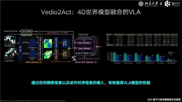智源大会上,智平方郭彦东终结世界模型与VLA之争,并直接抛出下一代机器人大脑答案