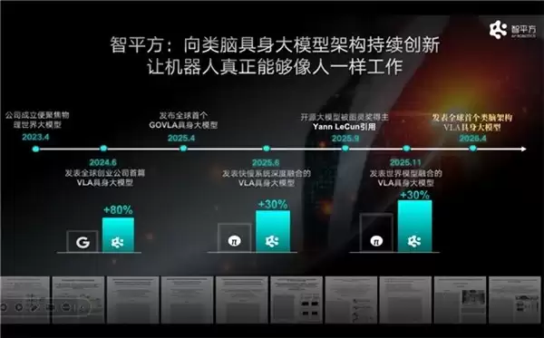 智源大会上,智平方郭彦东终结世界模型与VLA之争,并直接抛出下一代机器人大脑答案